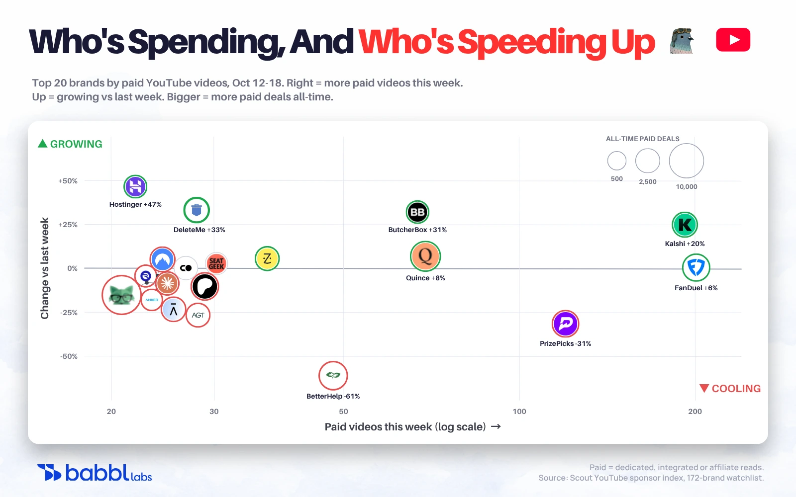 Bubble chart of the top 20 brands: paid YouTube videos this week vs change from last week, bubble size by all-time paid deals. Hostinger +47%, Shopify +33% and DeleteMe +33% lead growth; BetterHelp -61% and PrizePicks -31% cool the most.