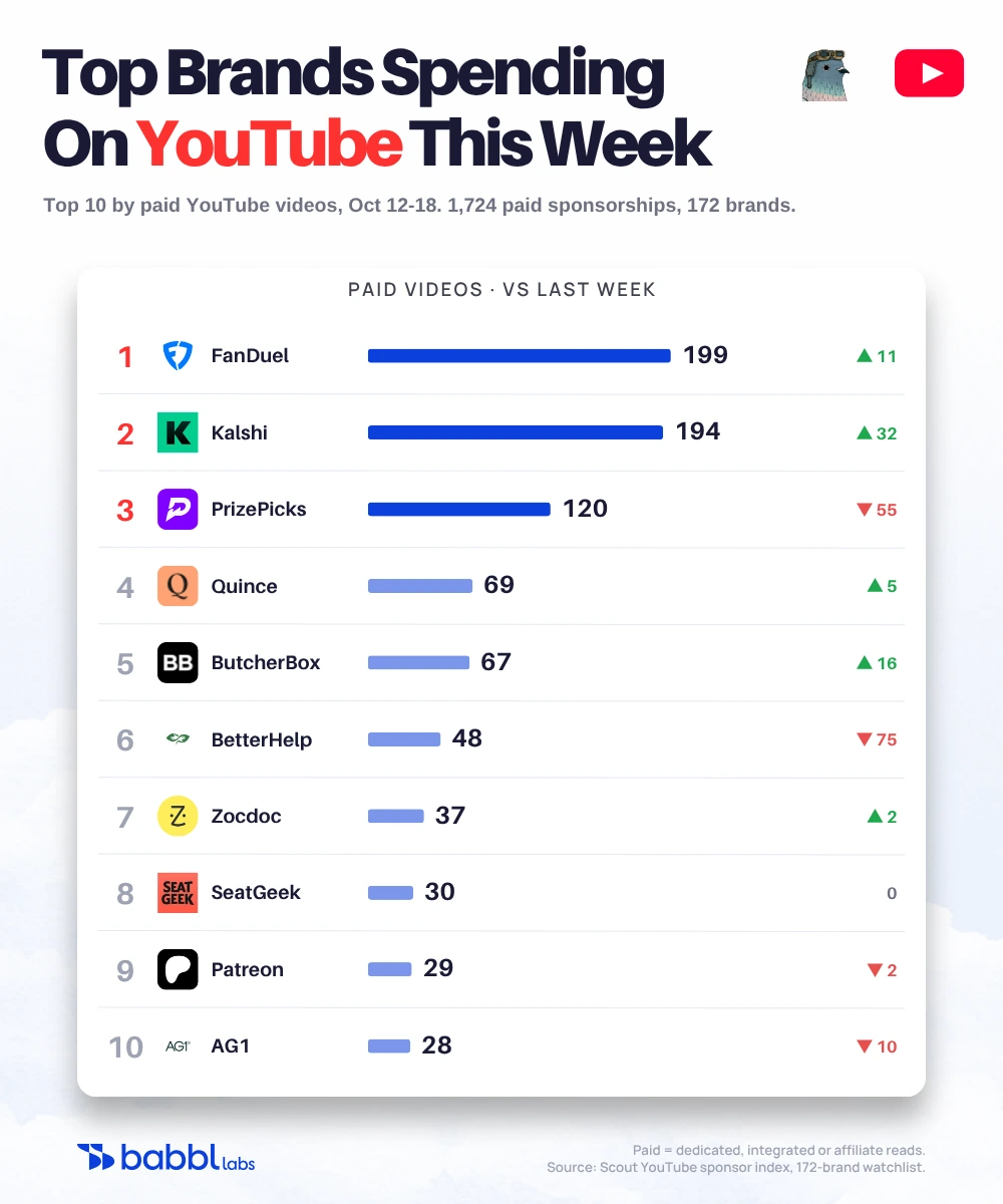 Top 10 brands by paid YouTube videos, Oct 12-18, 2026: FanDuel 199, Kalshi 194, PrizePicks 120, Quince 69, ButcherBox 67, BetterHelp 48, Zocdoc 37, SeatGeek 30, Patreon 29, AG1 28.