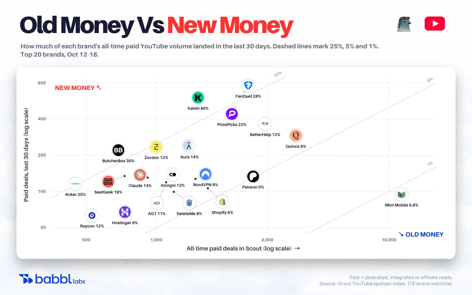 Scatter of the top 20 brands: all-time paid deals vs paid deals in the last 30 days. Kalshi sits at 40%, ButcherBox at 30%, FanDuel at 28%, and Mint Mobile at 0.8%.