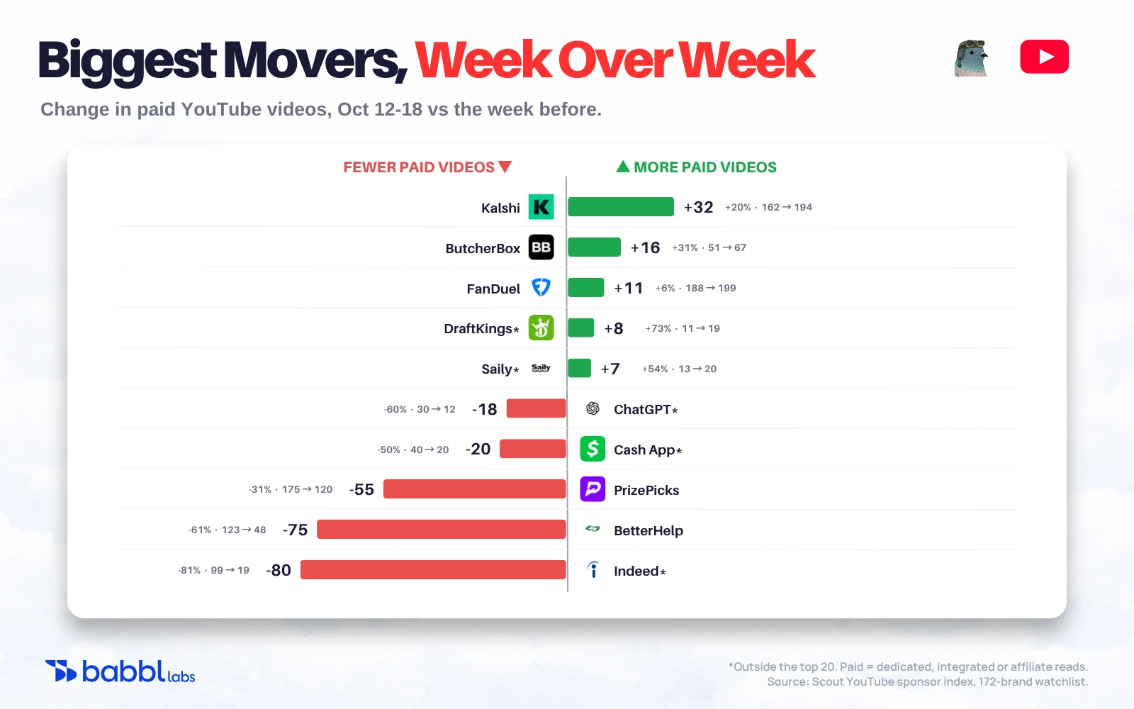 Biggest week-over-week movers in paid YouTube videos, Oct 12-18, 2026. Kalshi up 32, ButcherBox up 16, FanDuel up 11, DraftKings up 8, Saily up 7. Indeed down 80, BetterHelp down 75, PrizePicks down 55, Cash App down 20, ChatGPT down 18.