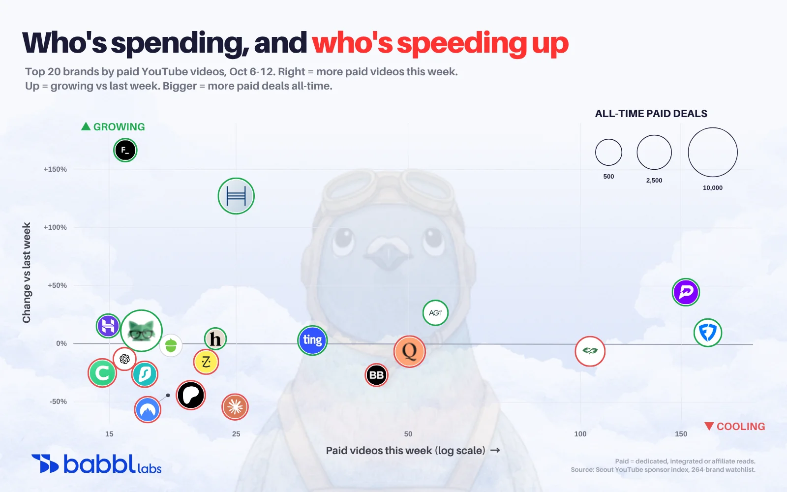 Bubble chart of the top 20 brands: paid YouTube videos this week vs change from last week, bubble size by all-time paid deals. Factor Meals +167% and Helix Sleep +127% lead growth; Claude -52% and Patreon -49% cool the most.