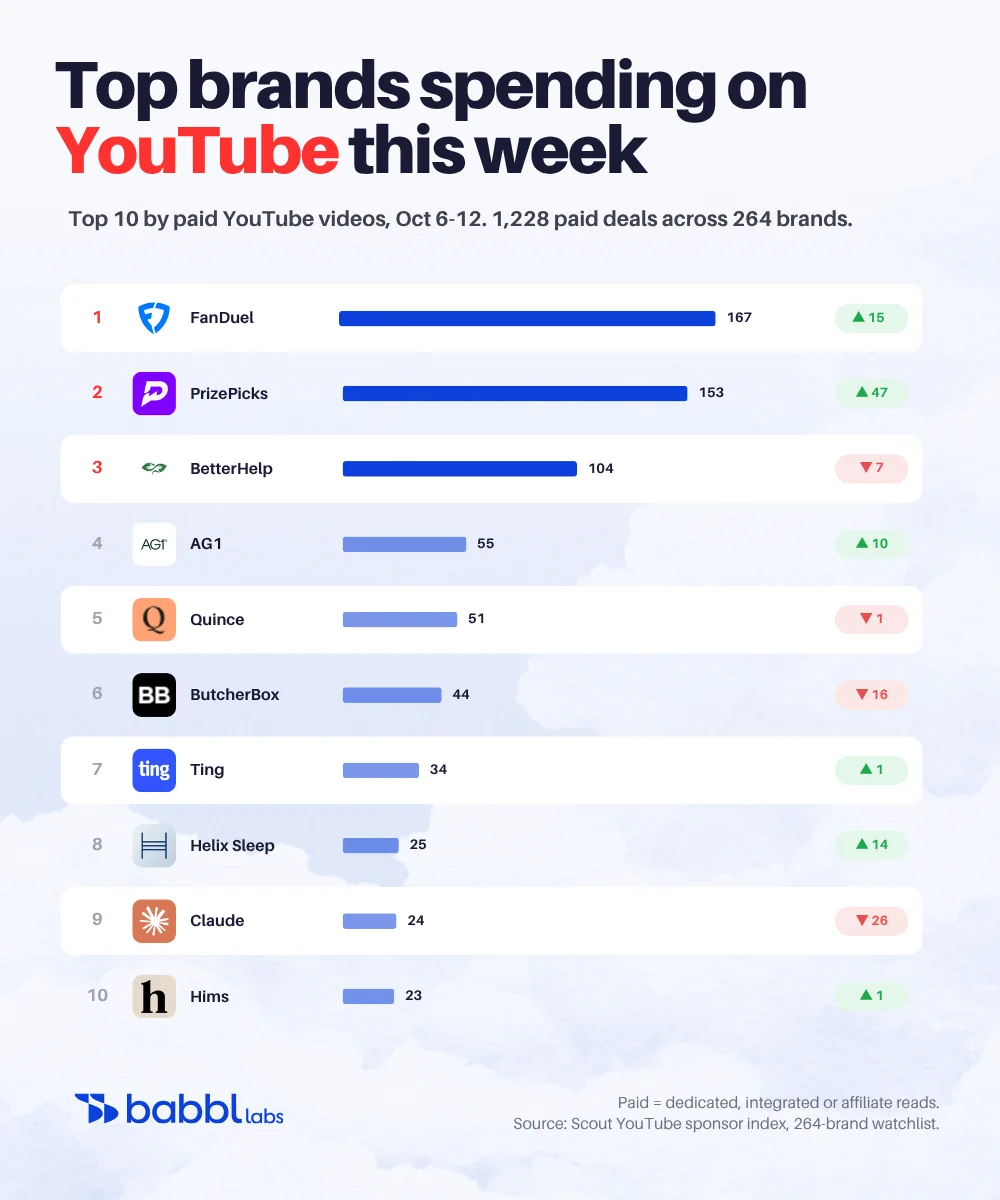 Top 10 brands by paid YouTube videos, Oct 6-12, 2026: FanDuel 167, PrizePicks 153, BetterHelp 104, AG1 55, Quince 51, ButcherBox 44, Ting 34, Helix Sleep 25, Claude 24, Hims 23.