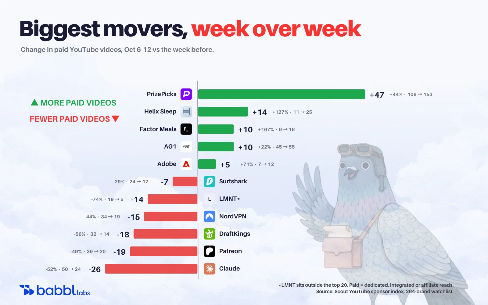 Biggest week-over-week movers in paid YouTube videos, Oct 6-12, 2026. PrizePicks up 47, Helix Sleep up 14, Factor Meals and AG1 up 10, Adobe up 5. Claude down 26, Patreon down 19, DraftKings down 18, NordVPN down 15, LMNT down 14, Surfshark down 7.