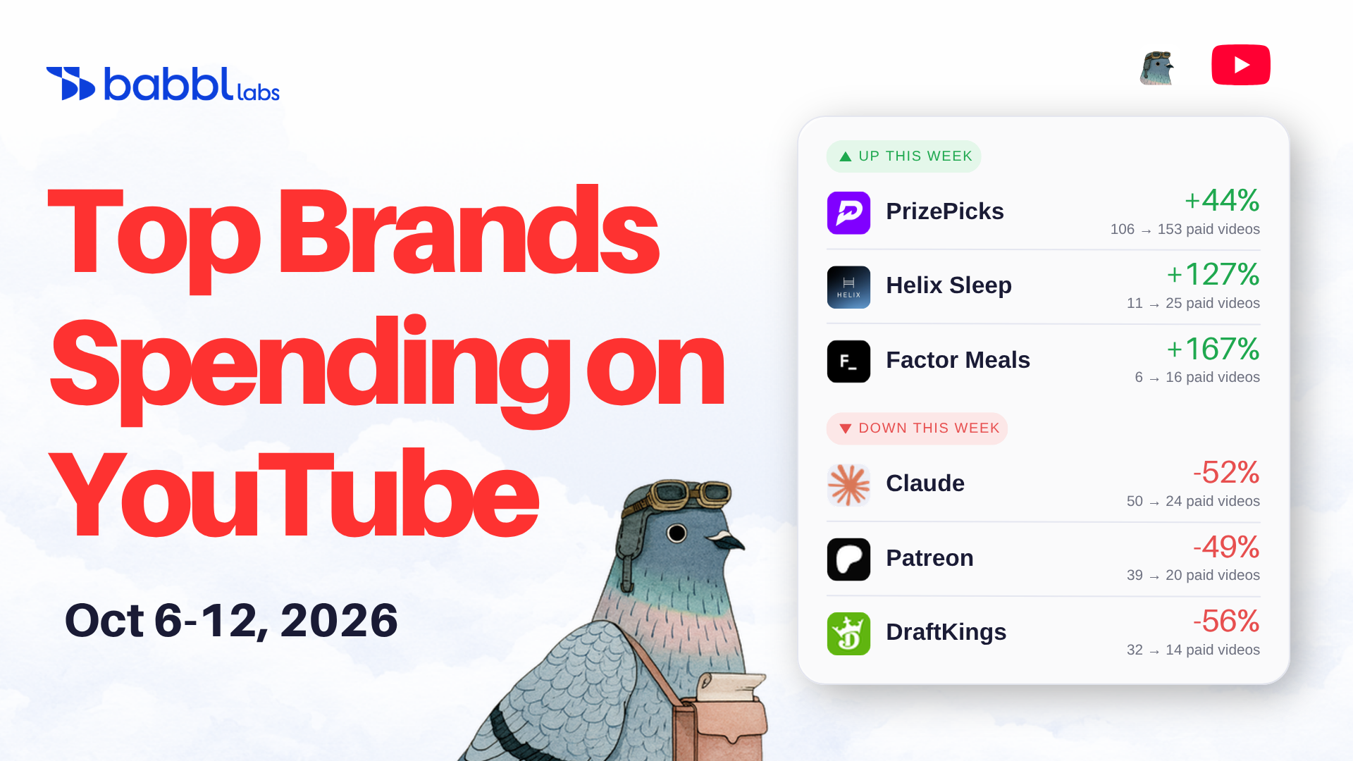 Top brands spending on YouTube this week, Oct 6-12 2026. Up this week: PrizePicks +44%, Helix Sleep +127%, Factor Meals +167%. Down this week: Claude -52%, Patreon -49%, DraftKings -56%.