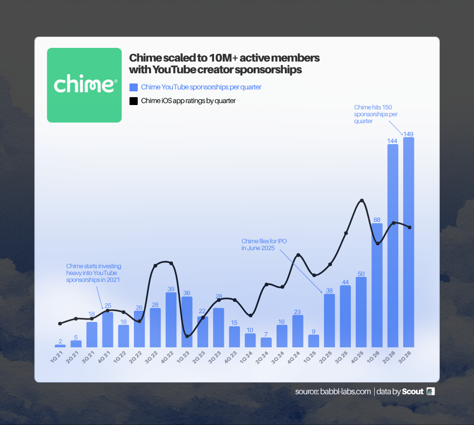 Chime sponsored YouTube videos per quarter with new iOS ratings per quarter, 2021 to 2026