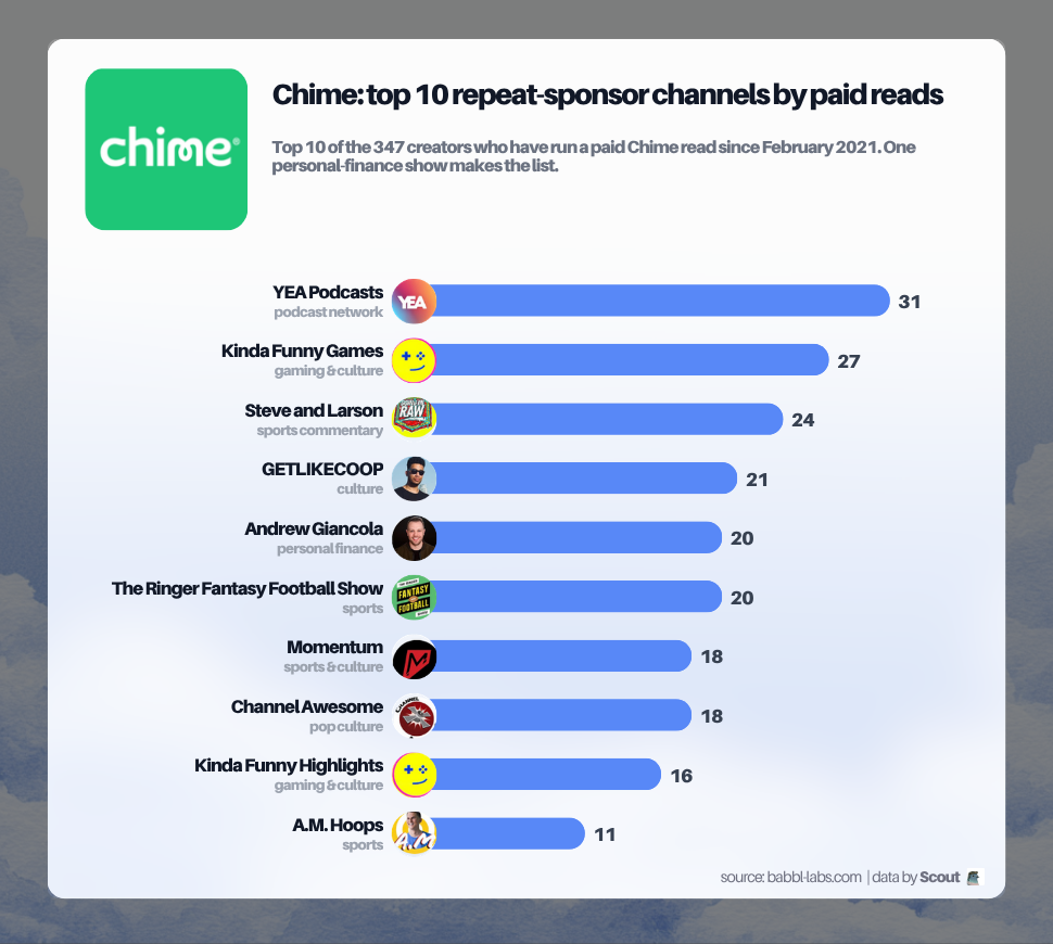 Chime's top 10 repeat sponsor channels by paid reads