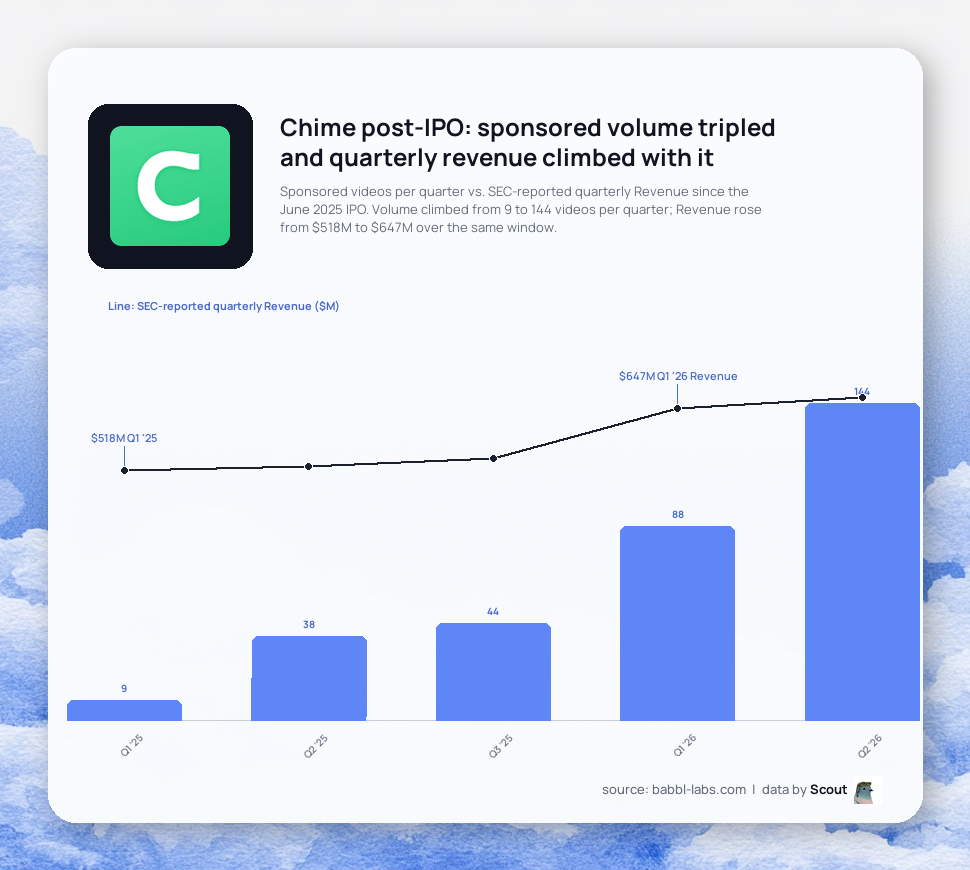 Chime's paid-read frequency mapped against new Chime member growth: sustained repetition compounds. The channels booked over and over are the ones driving the curve.