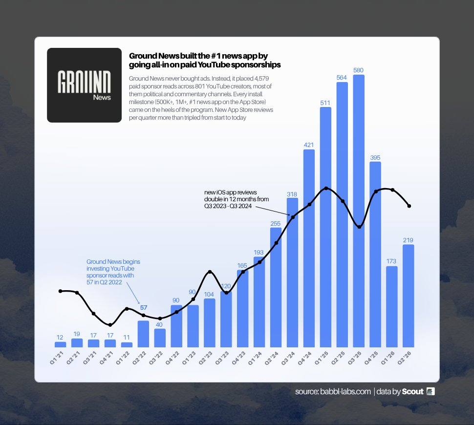 Ground News paid sponsor reads per quarter vs. new US App Store reviews, 2021 to 2026