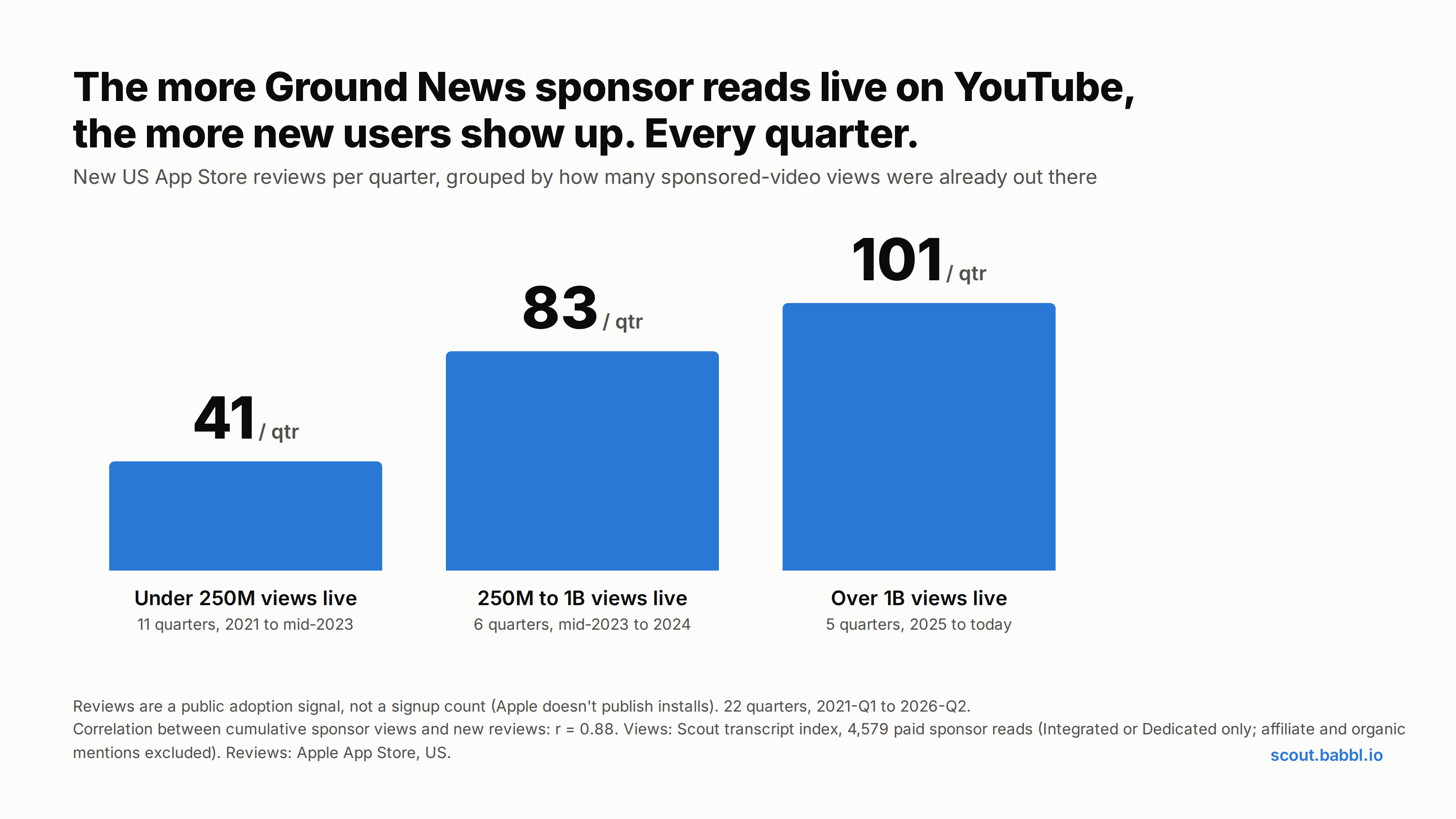 New US App Store reviews per quarter, grouped by cumulative sponsor views live at the start of the quarter