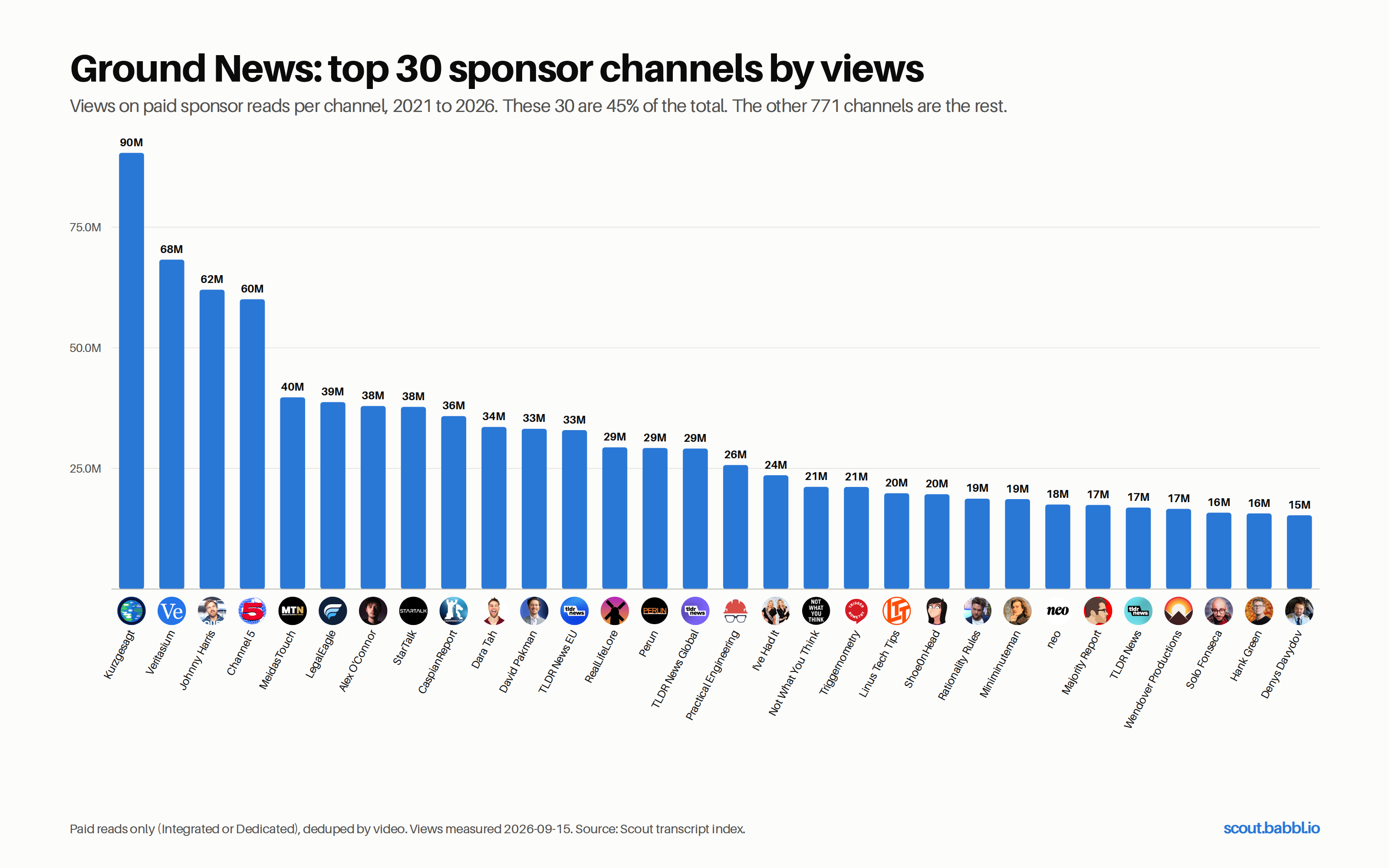 Ground News: top 30 sponsor channels by views on paid reads
