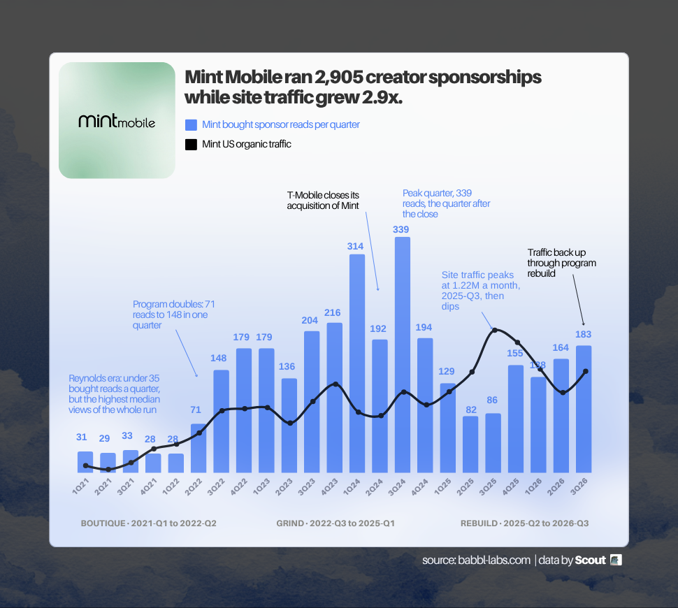 Mint Mobile: sponsor placements and site traffic, 2021 to 2026