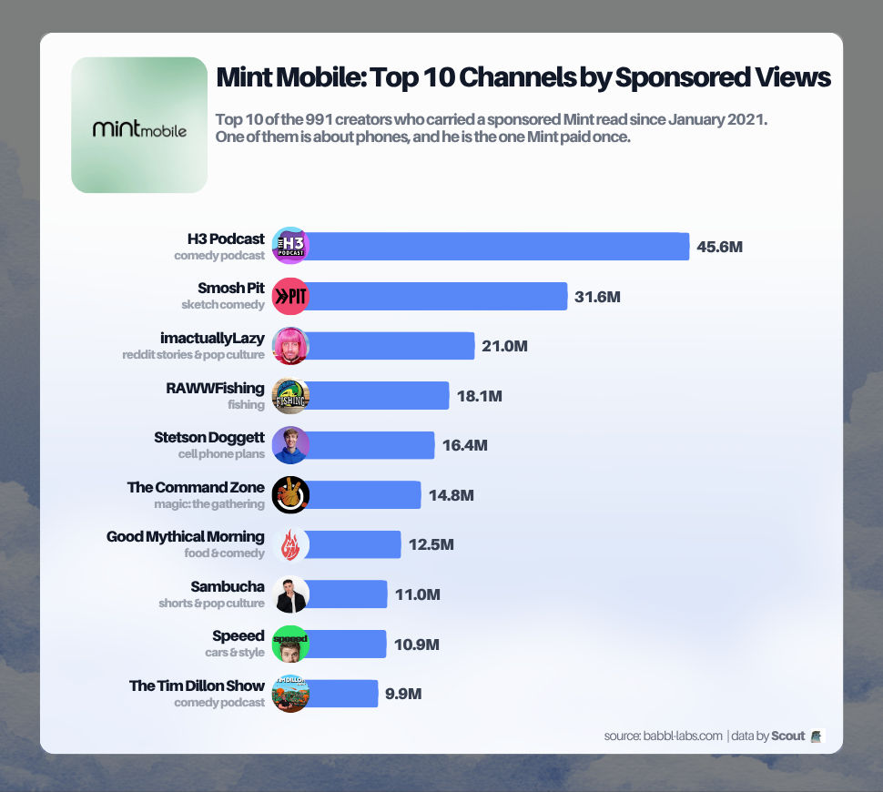 Top 10 of the 991 creators who carried a sponsored Mint Mobile read since January 2021, ranked by sponsored views: H3 Podcast 45.6M, Smosh Pit 31.6M, imactuallyLazy 21.0M, RAWWFishing 18.1M, Stetson Doggett 16.4M, The Command Zone 14.8M, Good Mythical Morning 12.5M, Sambucha 11.0M, Speeed 10.9M, The Tim Dillon Show 9.9M