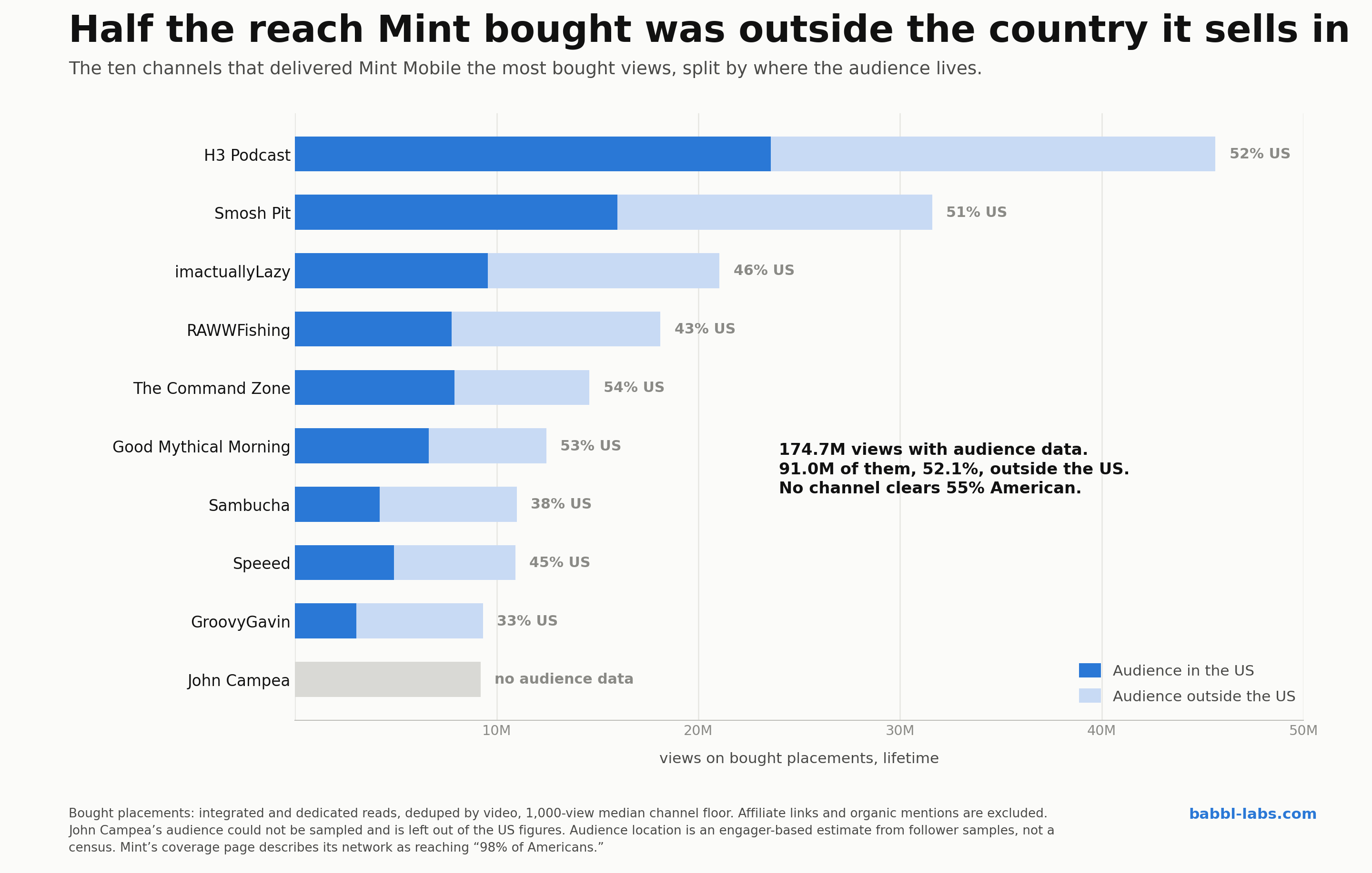 Where the audience lived on the ten channels that delivered Mint the most bought views