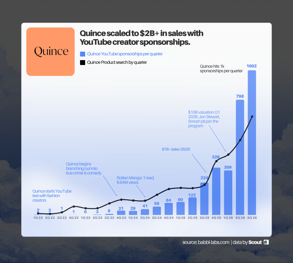 Quince paid YouTube sponsor reads per quarter, searches for "quince review", and revenue milestones, 2022 to 2026-Q3 (partial)