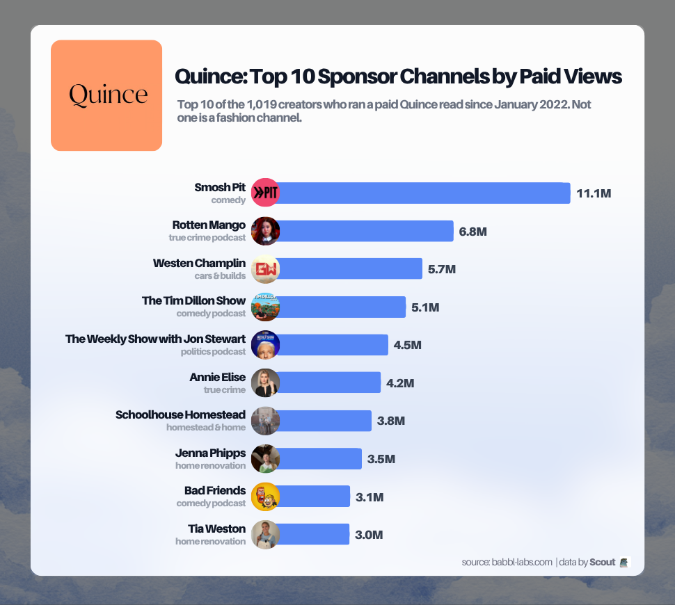 Quince's top 10 creators by paid views