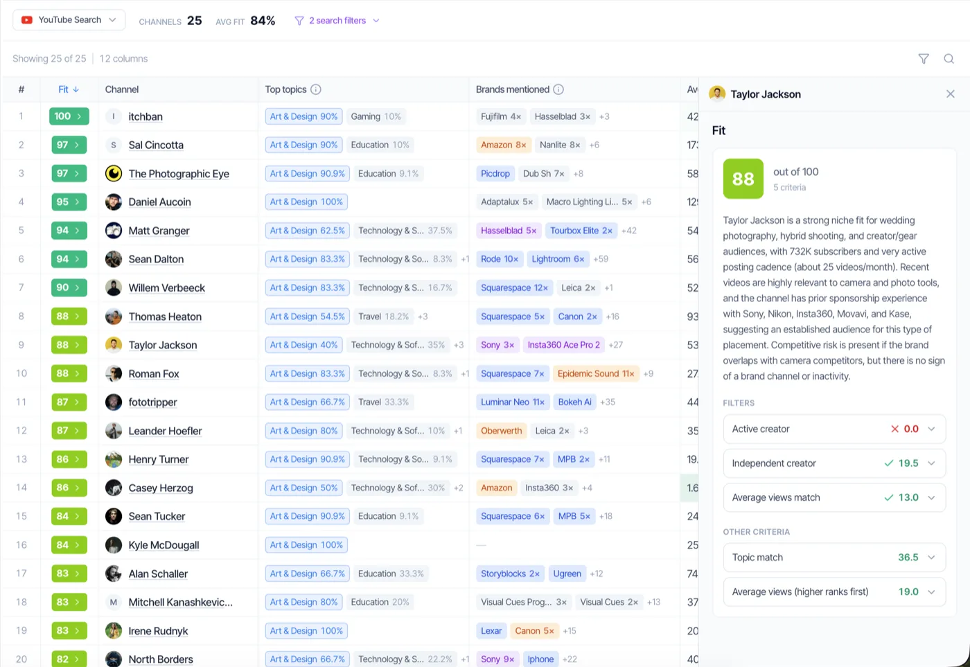A channel's fit score broken down across Scout's criteria — audience, sponsorship, topic match, and more.