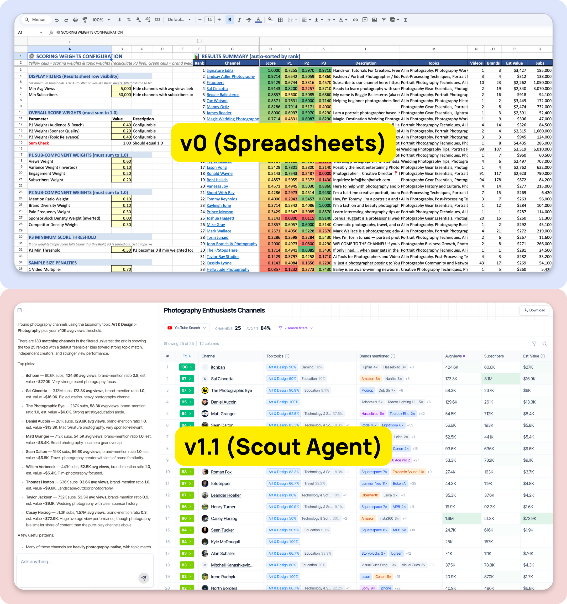 From v0 (hand-built scoring spreadsheets) to v1.1 (the Scout agent dashboard).