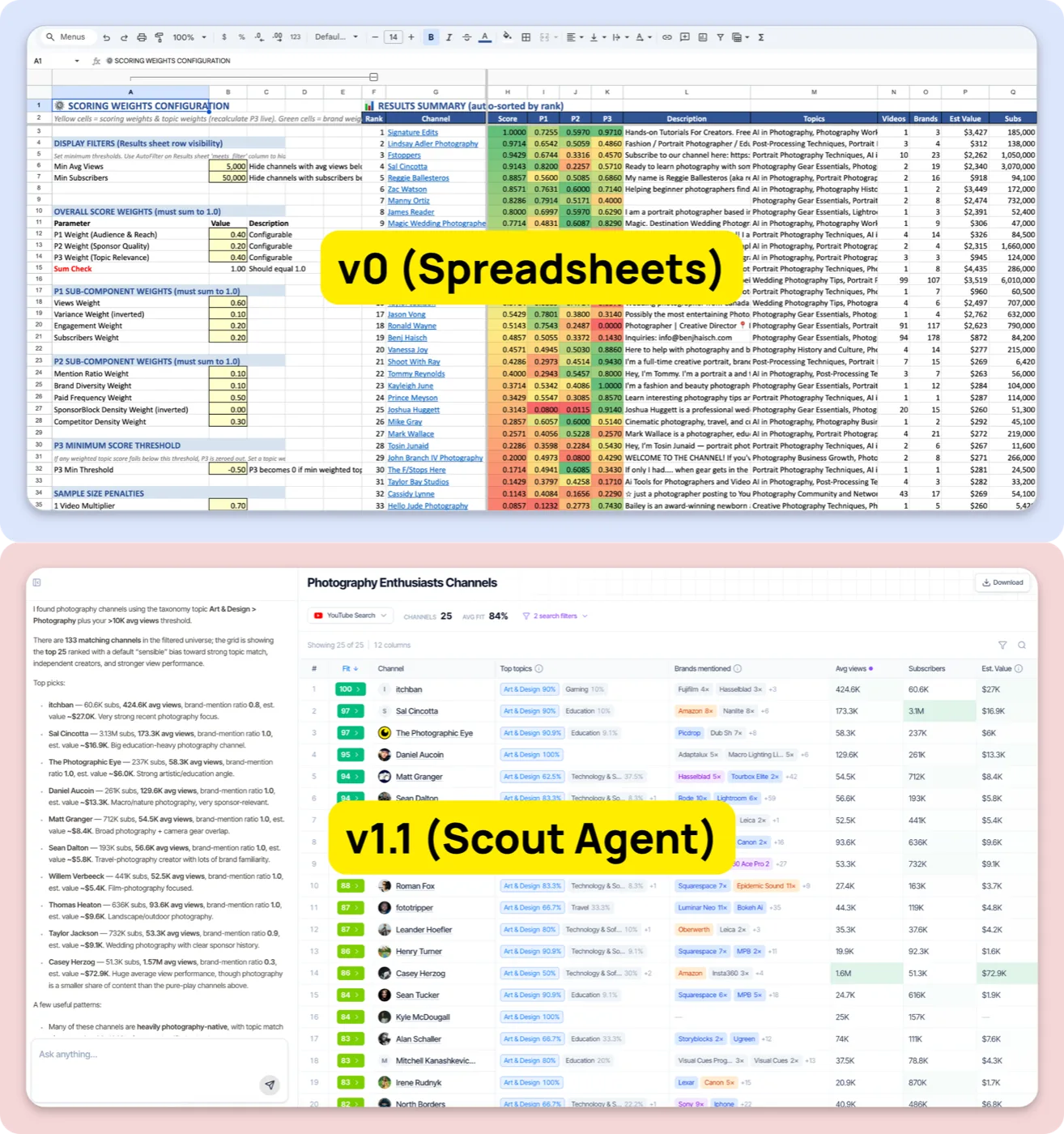 From v0 (hand-built scoring spreadsheets) to v1.1 (the Scout agent dashboard).